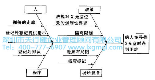 六西格瑪工具因果圖的簡(jiǎn)單介紹