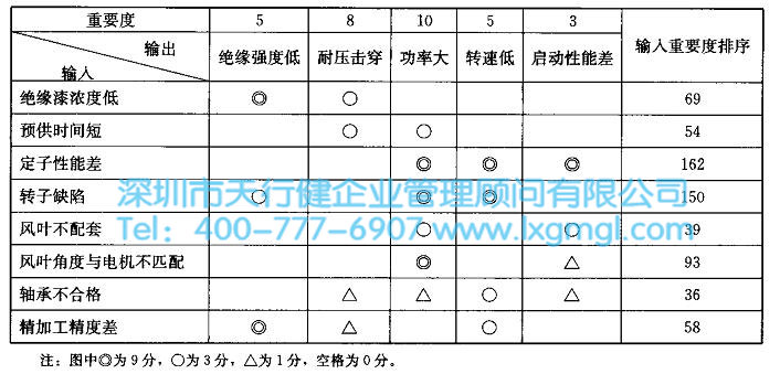 因果矩陣示例 六西格瑪工具因果矩陣圖的繪制實施步驟