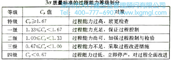 3σ質量標準的過程能力等級劃分表 過程能力與過程能力指數的詳細介紹
