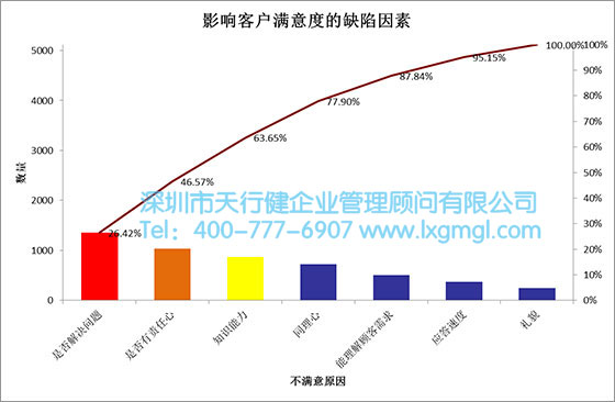 影響客戶滿意度的原因因素分析圖 六西格瑪數(shù)據(jù)分析工具4——佩瑞多圖