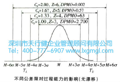 不同公差限對過程能力的影響 過程能力與DPMO分析