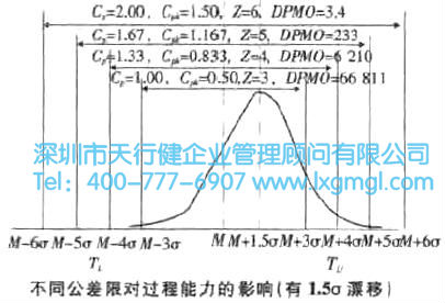 不同公差限對過程能力的影響 過程能力與DPMO分析