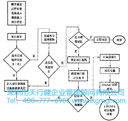 六西格瑪項目選擇評價 6SIGMA項目選擇評價程序