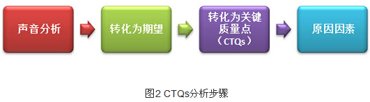 CTQs的分析步驟 精益六西格瑪工具之VOC與CTQs工具