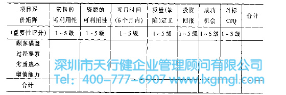 六西格瑪項目選擇矩陣 6SIGMA項目選擇評價程序