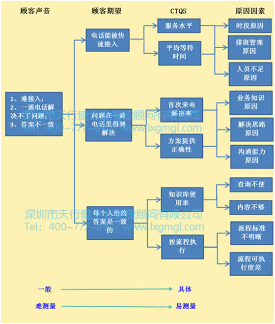 CTQS轉化過程 精益六西格瑪工具之VOC與CTQs工具
