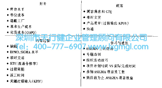 六西格瑪平衡記分卡 6SIGMA項目選擇評價程序
