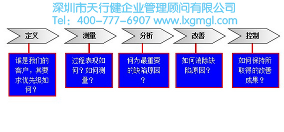 六西格瑪DMAIC過程 DMAIC過程的界定階段包含哪些工作