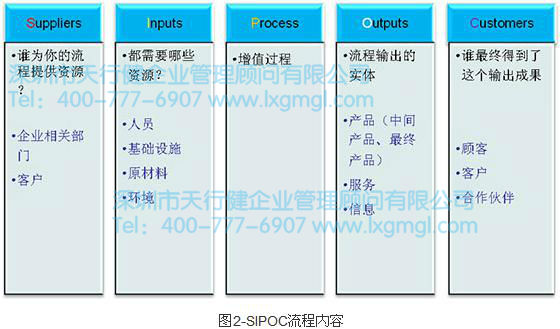 SIPOC流程內容 精益六西格瑪工具之SIPOC流程分析工具