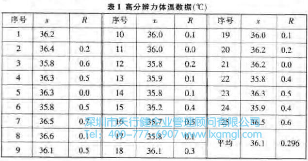 高分辨率體溫數據表 什么是量測系統?