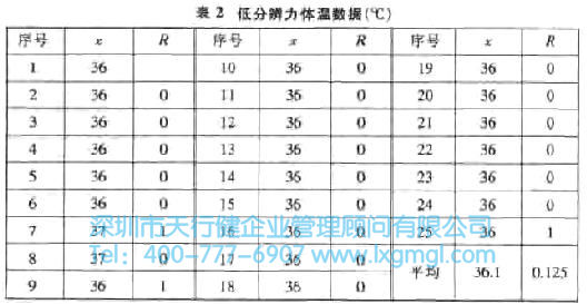 低分辨率體溫數據表 什么是量測系統?