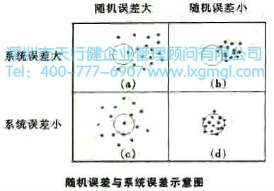 隨機誤差和系統誤差 什么是量測誤差?