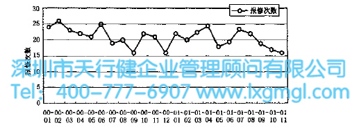 分析搶修與發生時間之間的關系 分析搶修與發生時間之間的關系