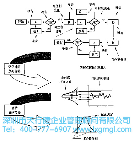 從過程中找出關鍵過程輸出變量(KPOV) 6SIGMA關鍵過程輸出和輸入變量
