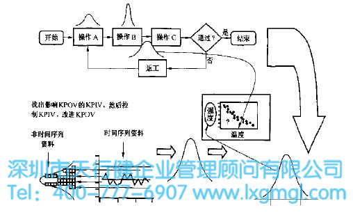 找出可能影響KPOV的KPIV-C 6SIGMA關鍵過程輸出和輸入變量
