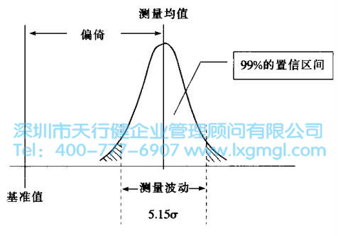 測(cè)量系統(tǒng)偏倚與波動(dòng)的概念 六西格瑪?shù)臏y(cè)量系統(tǒng)分析介紹