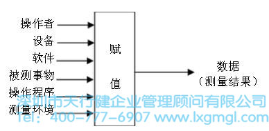 測(cè)量系統(tǒng)示意圖 六西格瑪管理中常用的測(cè)量系統(tǒng)分析方法