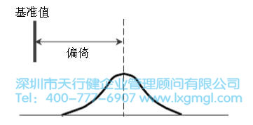 偏倚示意圖 六西格瑪管理中常用的測(cè)量系統(tǒng)分析方法
