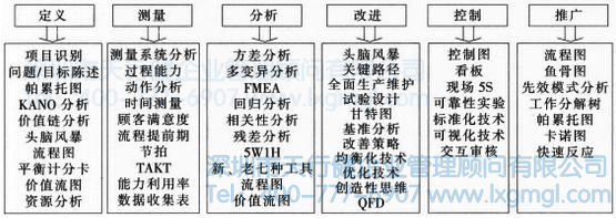 精益六西格瑪各階段工具圖 精益六西格瑪是怎樣實施的