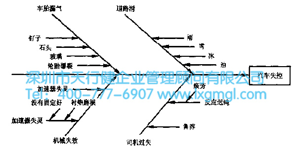 汽車失控因果圖 因果圖的使用介紹