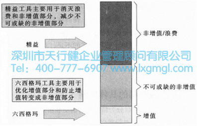 精益生產思想與六西格瑪關注點的區別圖 為什么說精益生產與六西格瑪可以結合