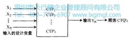 關鍵過程特性 什么是六西格瑪設計