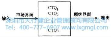 關鍵質量特性 什么是六西格瑪設計