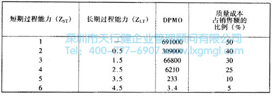 DPMO與質量成本的關系 什么是六西格瑪設計