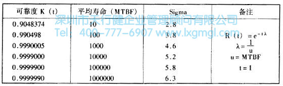 可靠度、產品的平均壽命與六西格瑪的關系 什么是六西格瑪設計