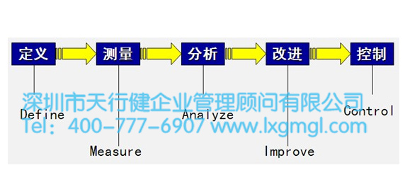 DMAIC過程的改進階段 改進階段是DMAIC過程的關鍵步驟