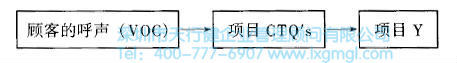 項目Y 什么是六西格瑪設計測量階段(M)