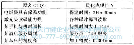 CTQ's量化實例 什么是六西格瑪設計測量階段(M)
