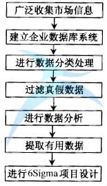 流程圖 什么是六西格瑪設計測量階段(M)