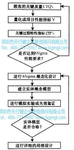 六西格瑪概念化設計流程圖 什么是六西格瑪設計分析階段(A)