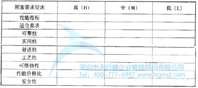顧客需求分析關系矩陣 什么是六西格瑪設計分析階段(A)