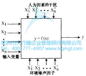 六西格瑪設計優(yōu)化基本模型圖 什么是六西格瑪設計分析階段(A)