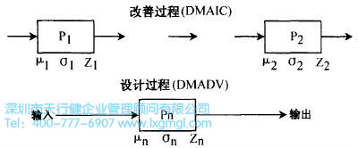 設計過程 什么是六西格瑪設計設計階段(D)