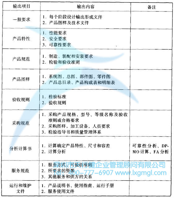 六西格瑪設計輸出 什么是六西格瑪設計設計階段(D)