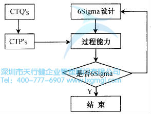 關鍵過程特性分析 什么是六西格瑪設計設計階段(D)