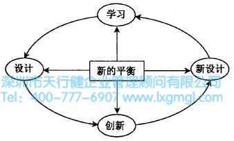創(chuàng)新性設計 什么是六西格瑪設計設計階段(D)