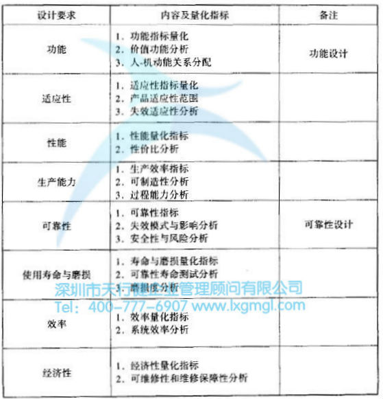 過程能力的要求 什么是六西格瑪設計設計階段(D)