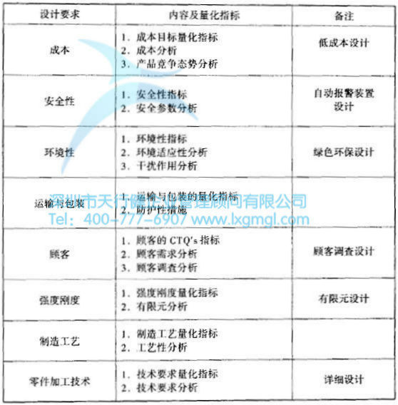 過程能力的要求 什么是六西格瑪設計設計階段(D)
