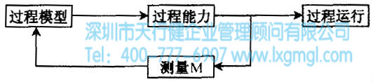 六西格瑪設計過程的評價方法 什么是六西格瑪設計驗證階段(V)