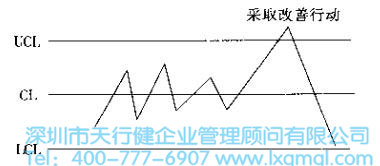 控制超出界限時應如何采取行動 什么是六西格瑪設計