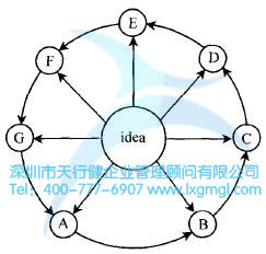 頭腦風暴循環 如何運用頭腦風暴法進行設計