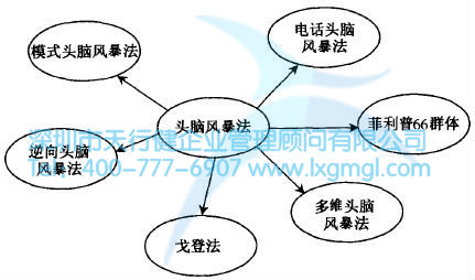 頭腦風暴法的擴展 如何運用頭腦風暴法進行設計
