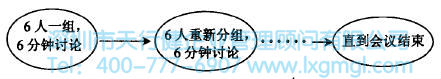 菲利普66群體 如何運用頭腦風暴法進行設計