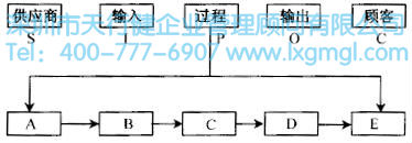 SIPOC高級流程圖 如何應用高級流程圖進行六西格瑪流程設計