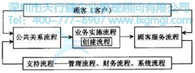 某賓館的核心流程圖 如何應用高級流程圖進行六西格瑪流程設計