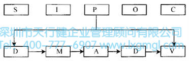 六西格瑪設計流程圖 如何應用高級流程圖進行六西格瑪流程設計